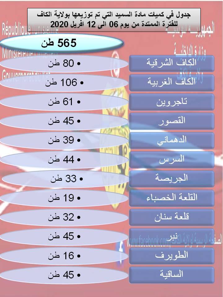 كميات السميد التي تم توزيعها في المدة الأخيرة بالكاف