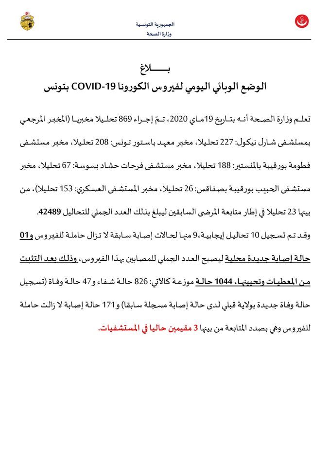 826 حالة شفاء لحد 19 ماي بتونس