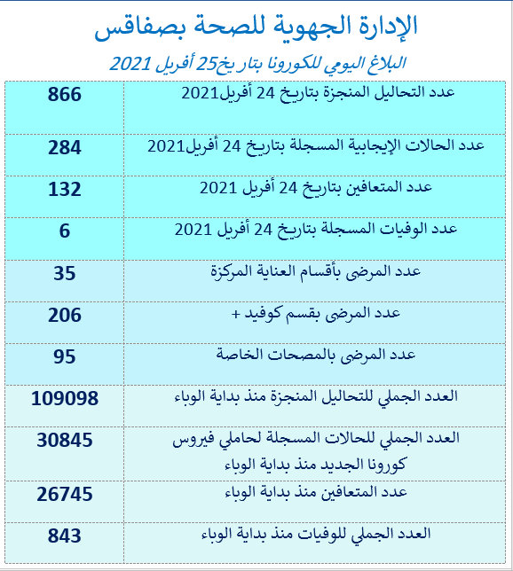 صفاقس: 6 وفيات و 284 إصابة جديدة بتاريخ 25 أفريل